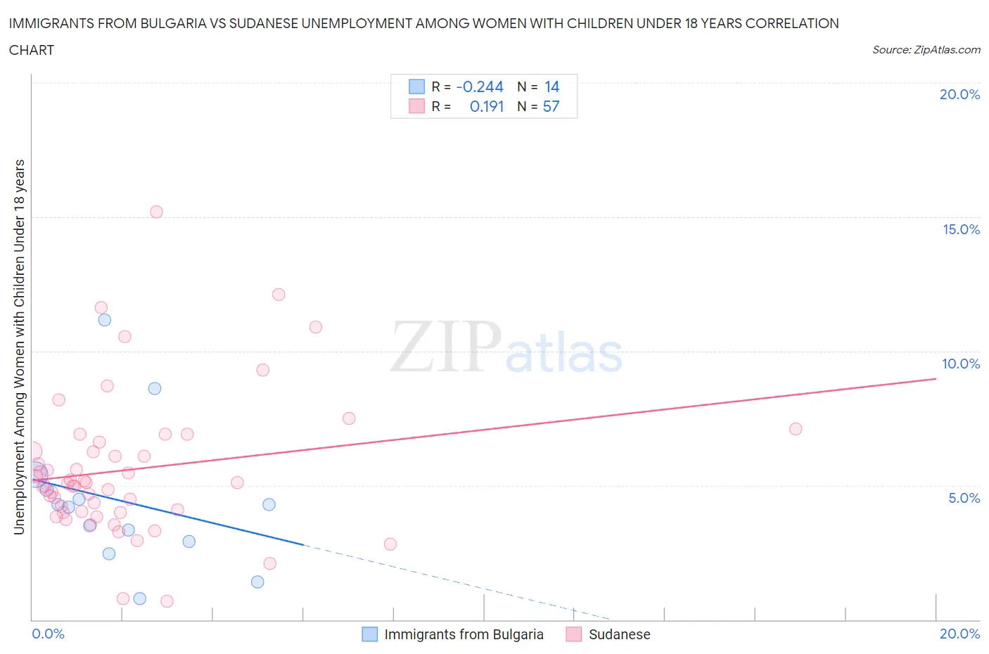 Immigrants from Bulgaria vs Sudanese Unemployment Among Women with Children Under 18 years