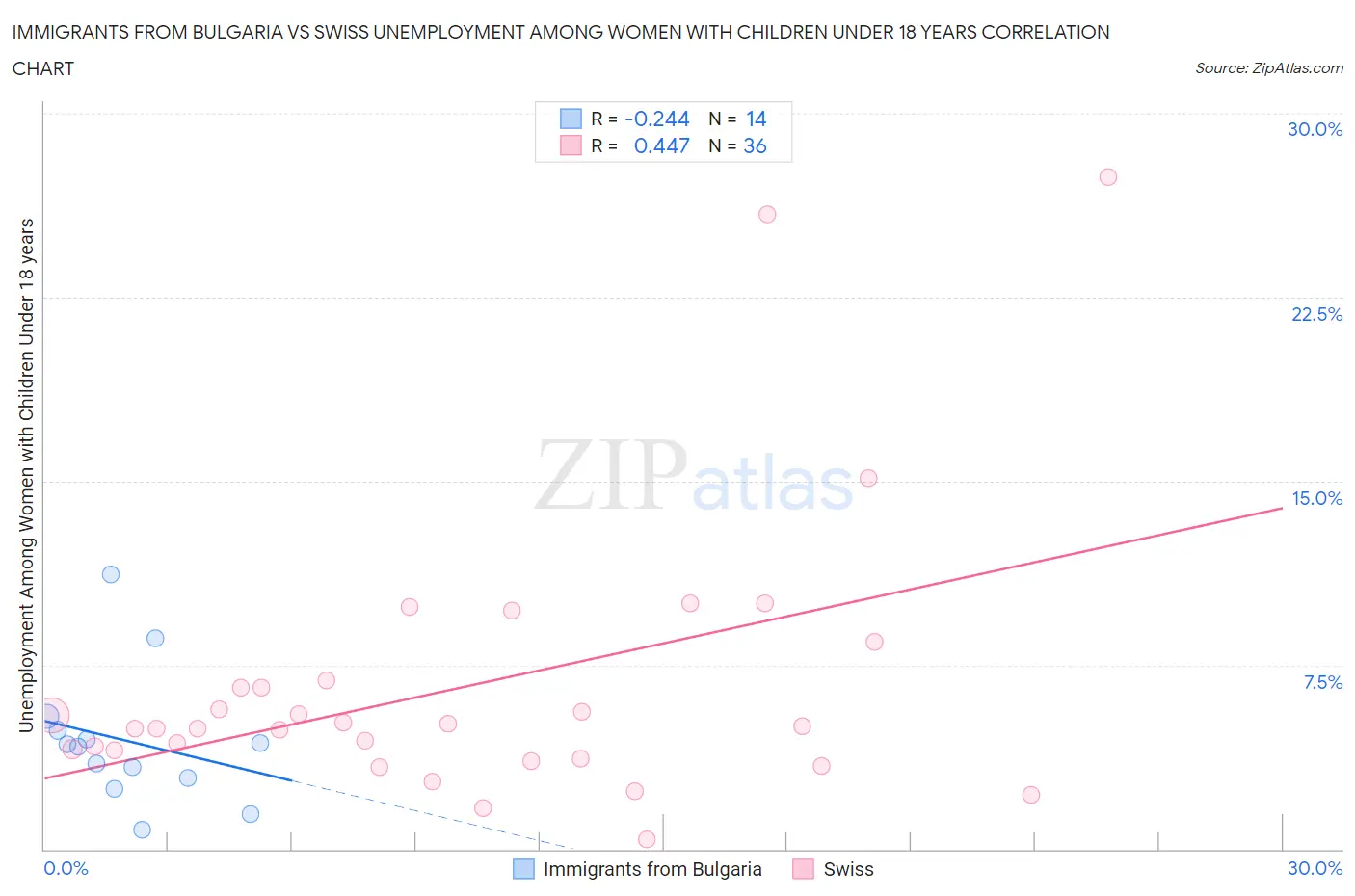 Immigrants from Bulgaria vs Swiss Unemployment Among Women with Children Under 18 years