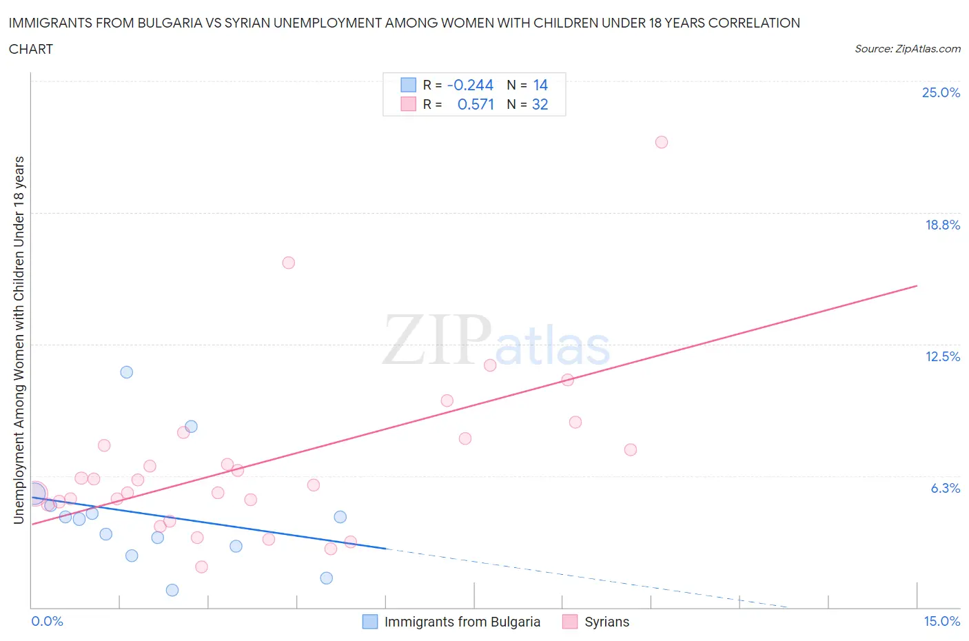 Immigrants from Bulgaria vs Syrian Unemployment Among Women with Children Under 18 years