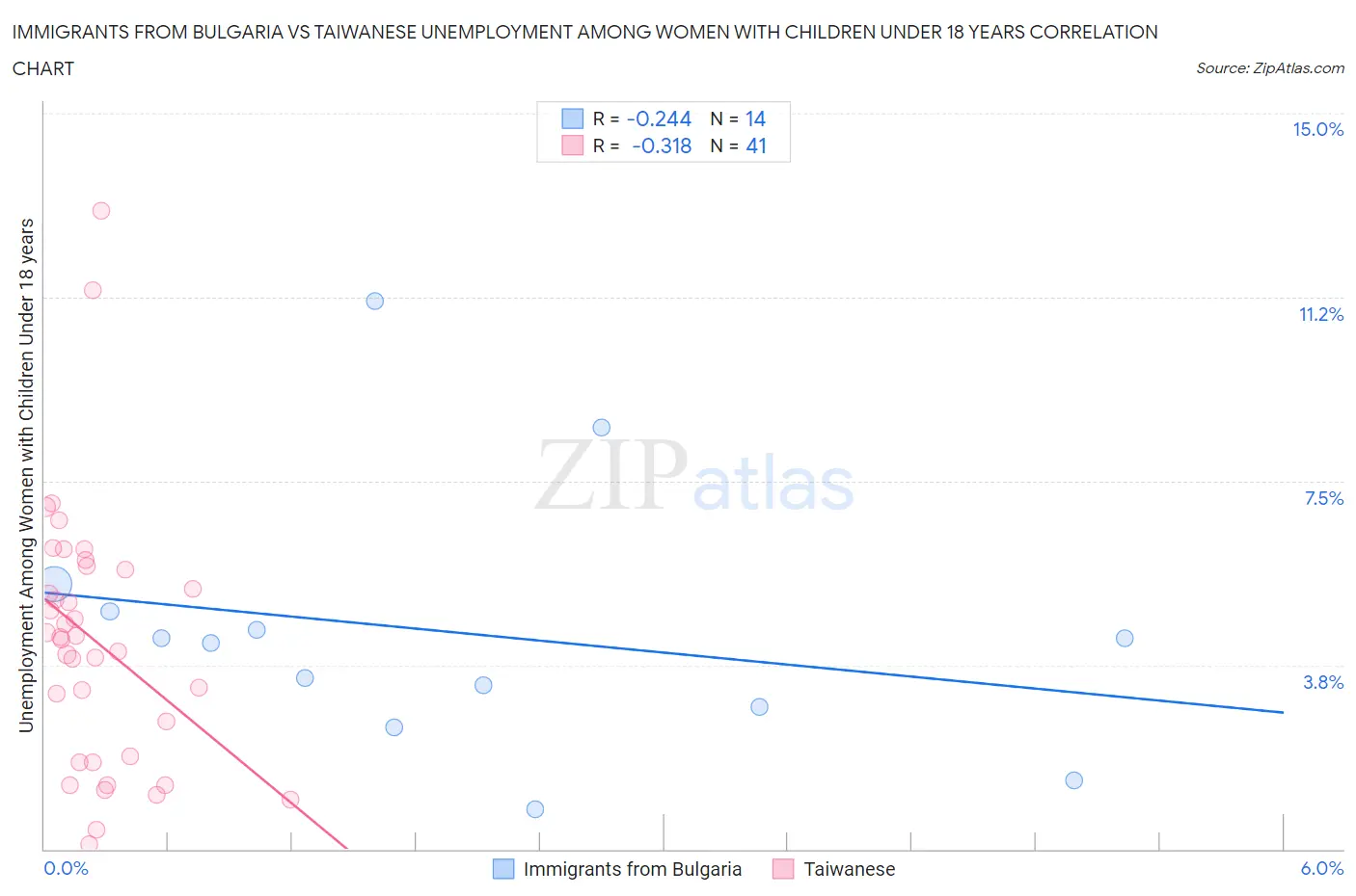 Immigrants from Bulgaria vs Taiwanese Unemployment Among Women with Children Under 18 years