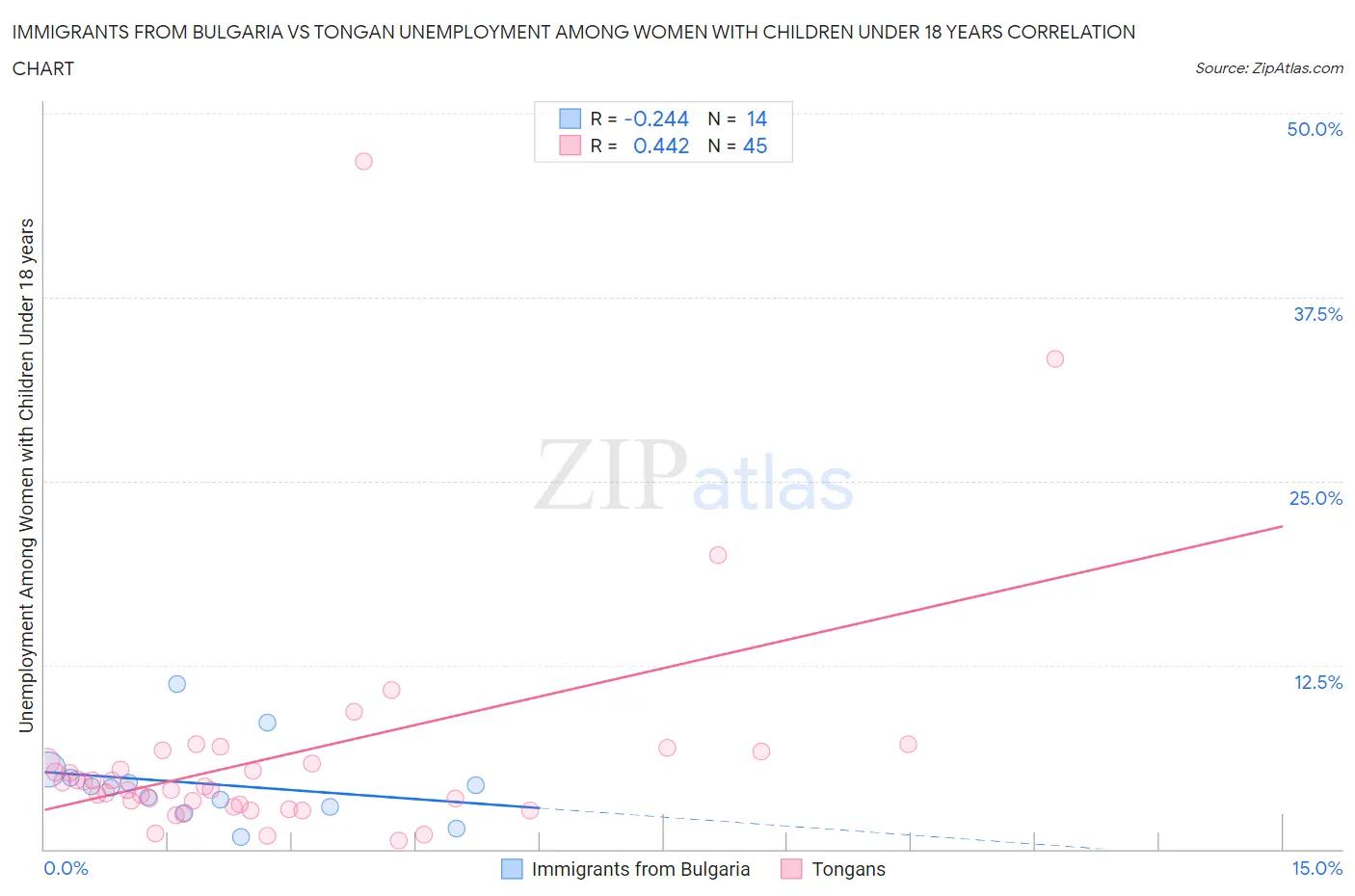 Immigrants from Bulgaria vs Tongan Unemployment Among Women with Children Under 18 years