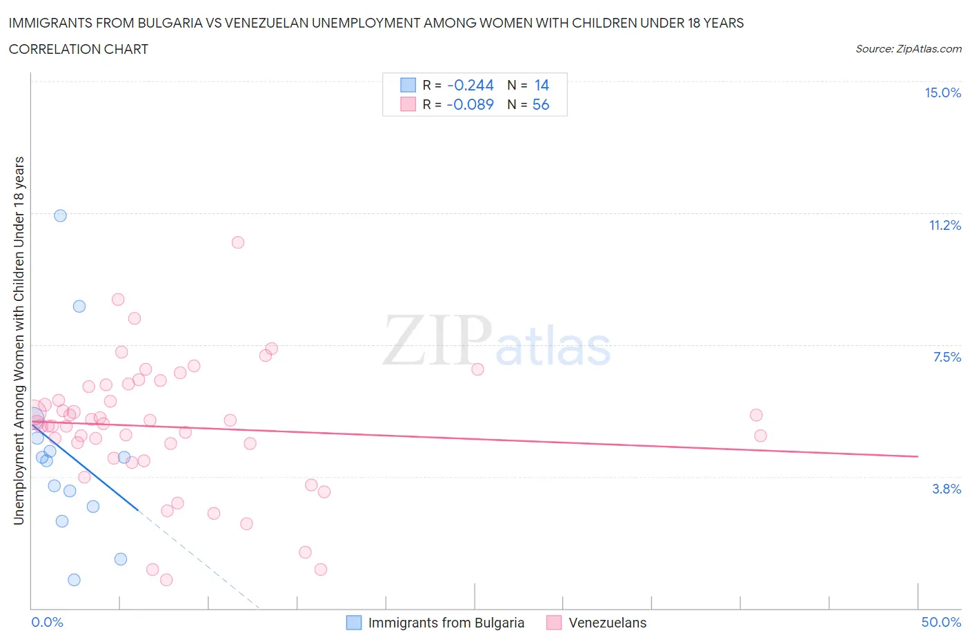 Immigrants from Bulgaria vs Venezuelan Unemployment Among Women with Children Under 18 years