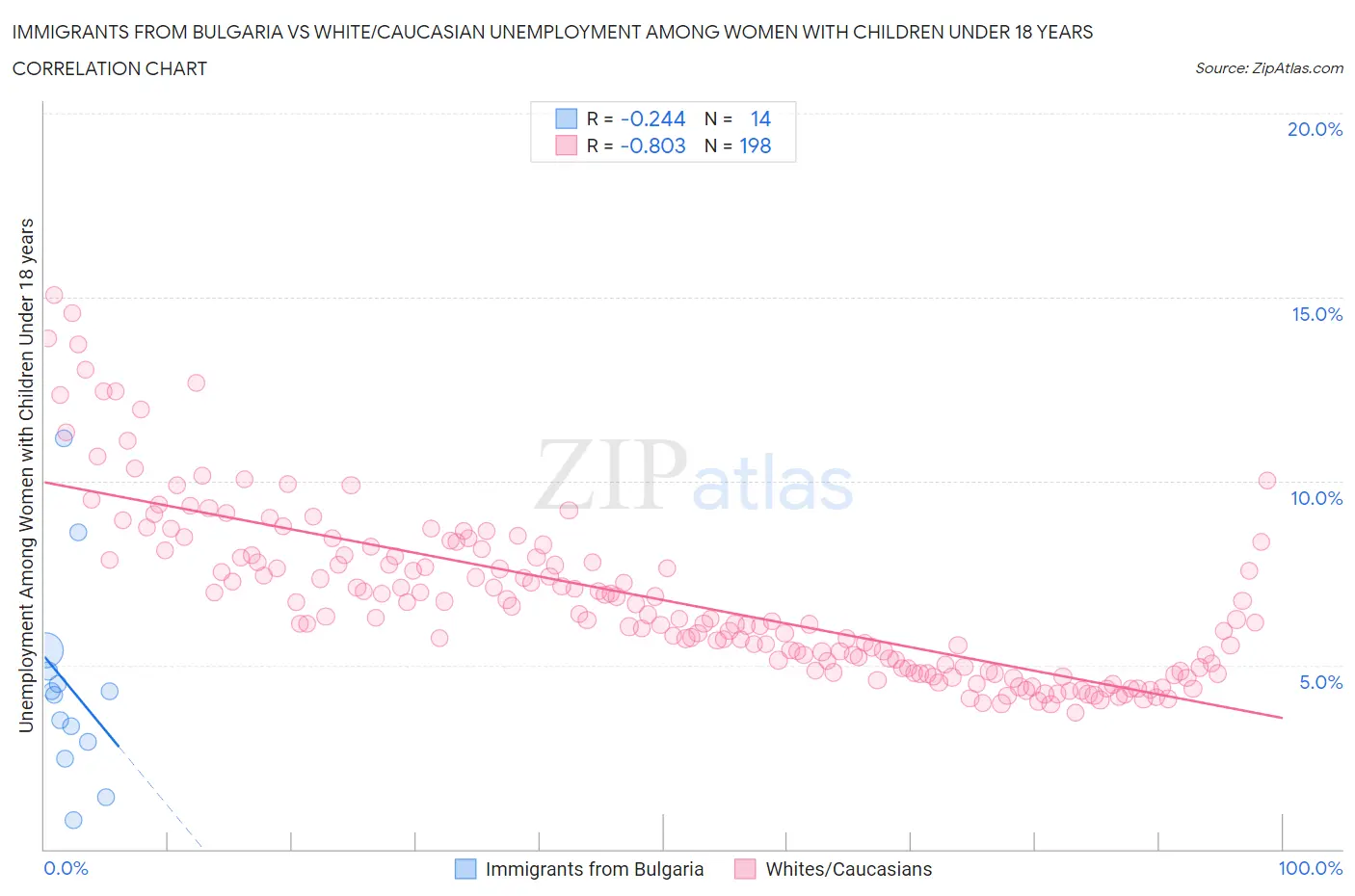 Immigrants from Bulgaria vs White/Caucasian Unemployment Among Women with Children Under 18 years