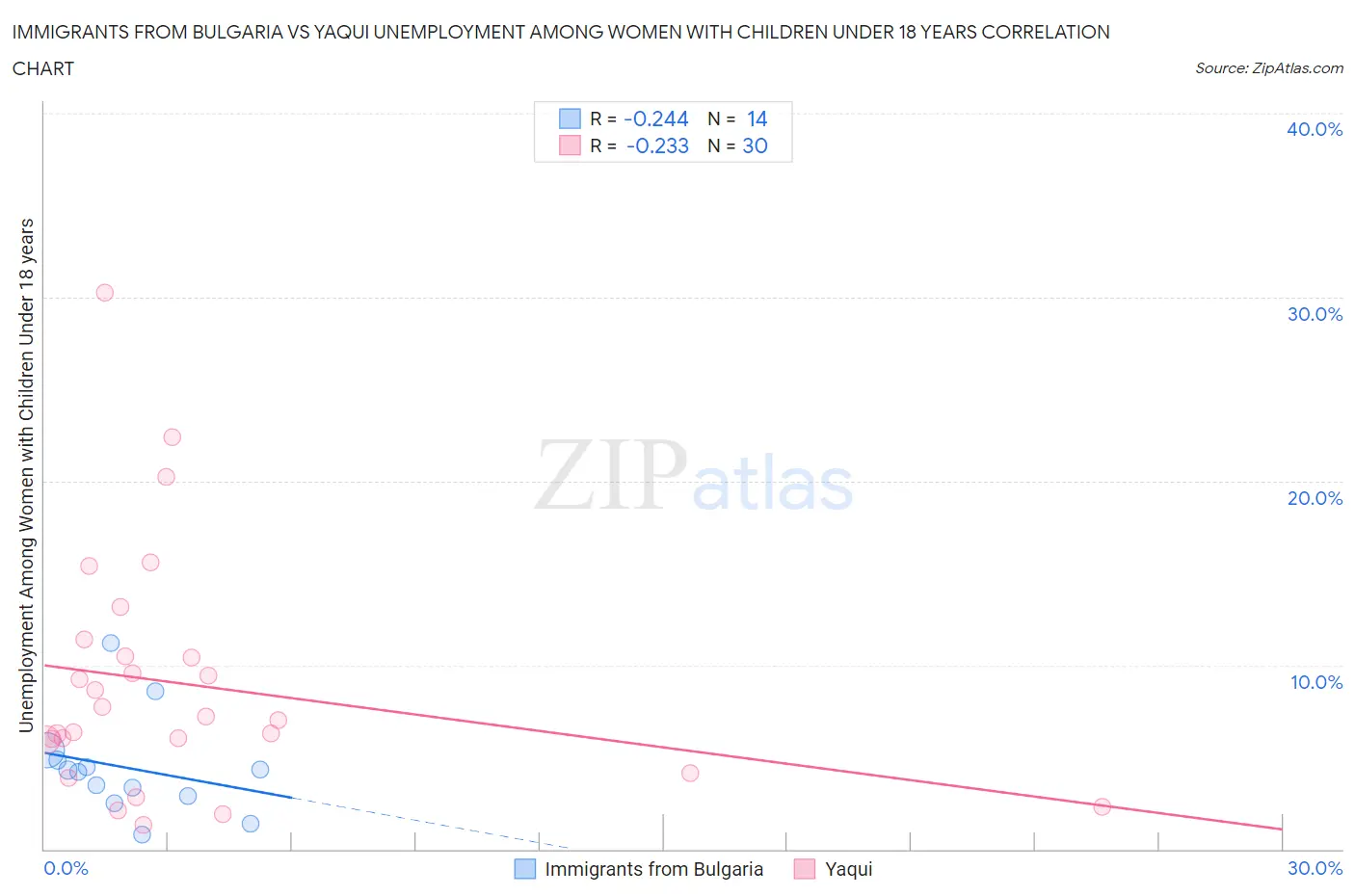 Immigrants from Bulgaria vs Yaqui Unemployment Among Women with Children Under 18 years