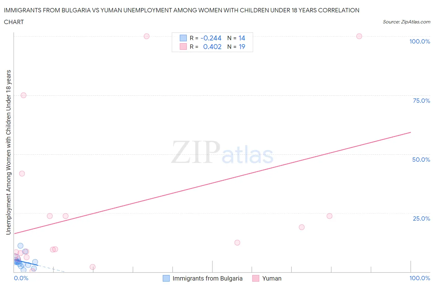 Immigrants from Bulgaria vs Yuman Unemployment Among Women with Children Under 18 years