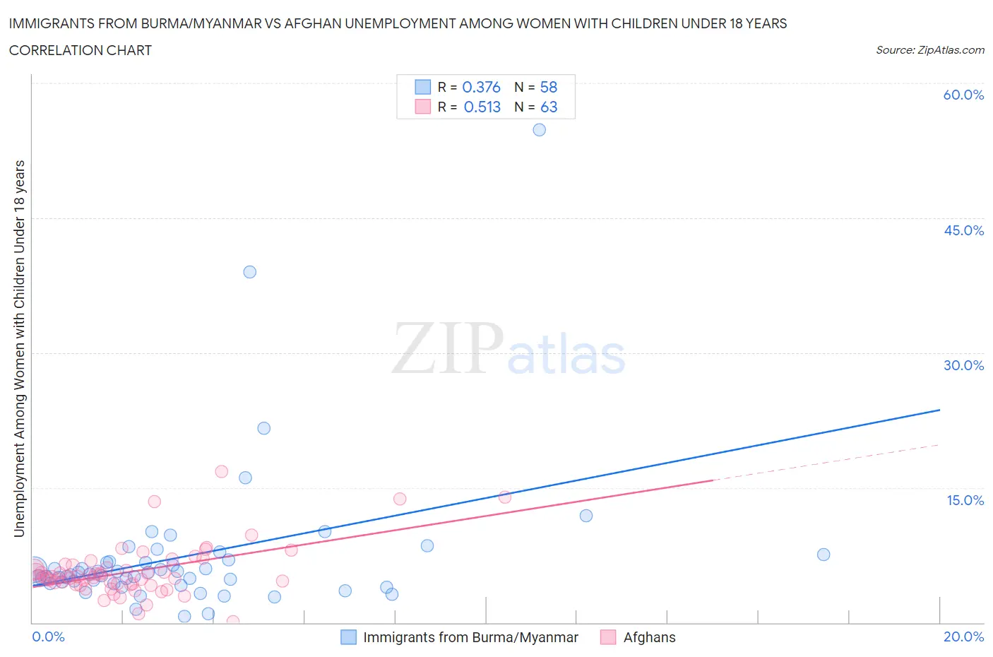 Immigrants from Burma/Myanmar vs Afghan Unemployment Among Women with Children Under 18 years