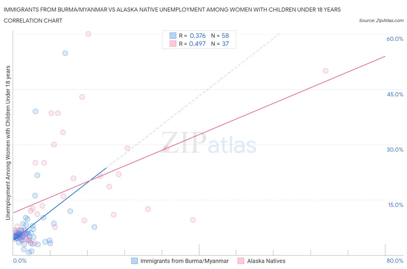 Immigrants from Burma/Myanmar vs Alaska Native Unemployment Among Women with Children Under 18 years
