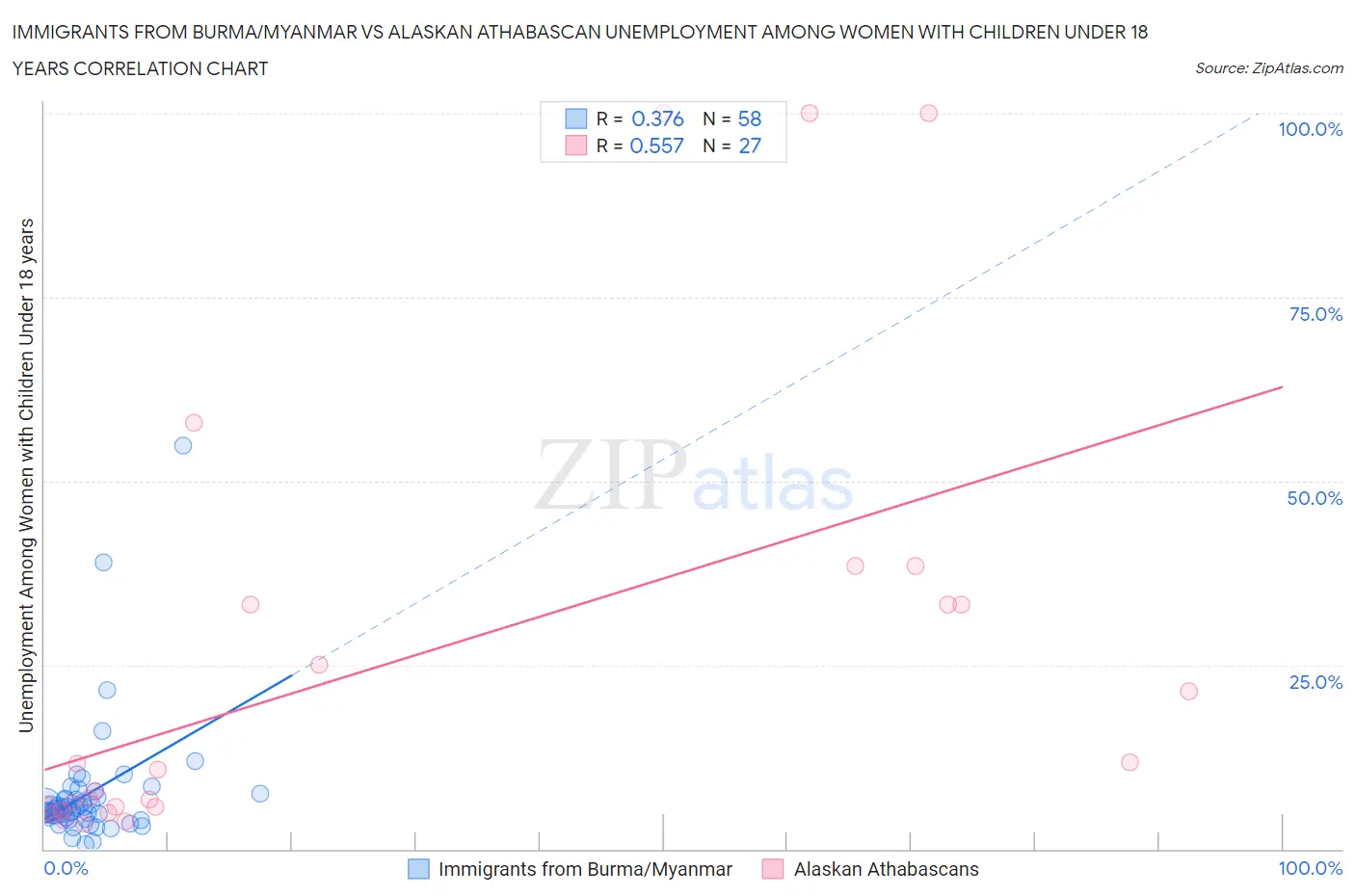 Immigrants from Burma/Myanmar vs Alaskan Athabascan Unemployment Among Women with Children Under 18 years