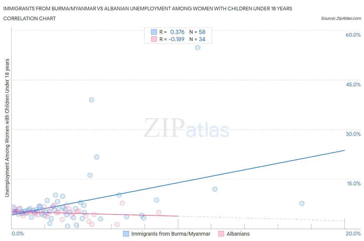 Immigrants from Burma/Myanmar vs Albanian Unemployment Among Women with Children Under 18 years