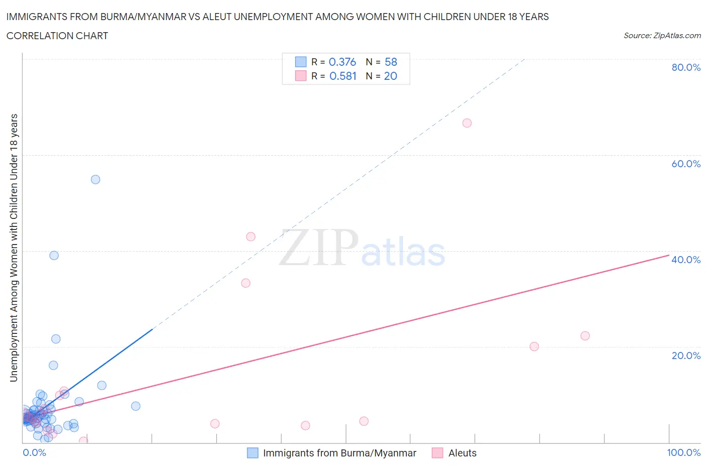 Immigrants from Burma/Myanmar vs Aleut Unemployment Among Women with Children Under 18 years
