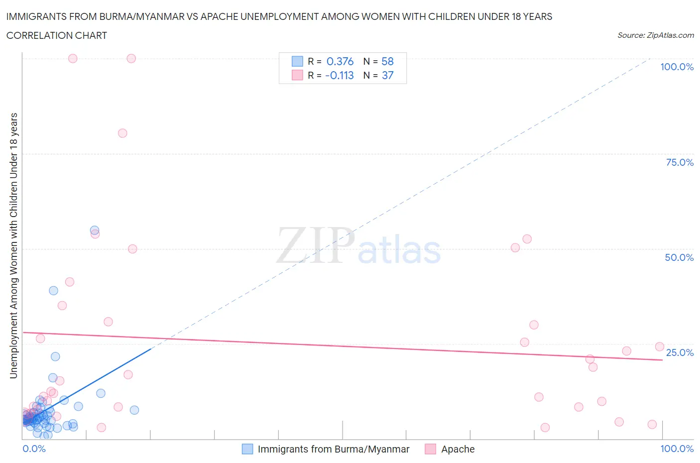 Immigrants from Burma/Myanmar vs Apache Unemployment Among Women with Children Under 18 years