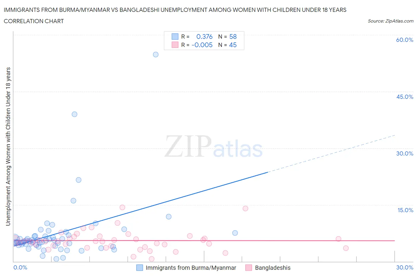 Immigrants from Burma/Myanmar vs Bangladeshi Unemployment Among Women with Children Under 18 years