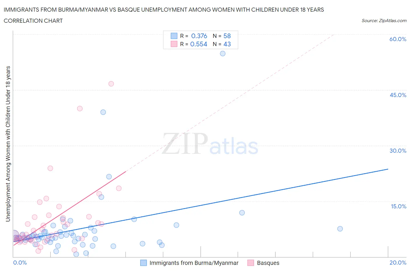 Immigrants from Burma/Myanmar vs Basque Unemployment Among Women with Children Under 18 years