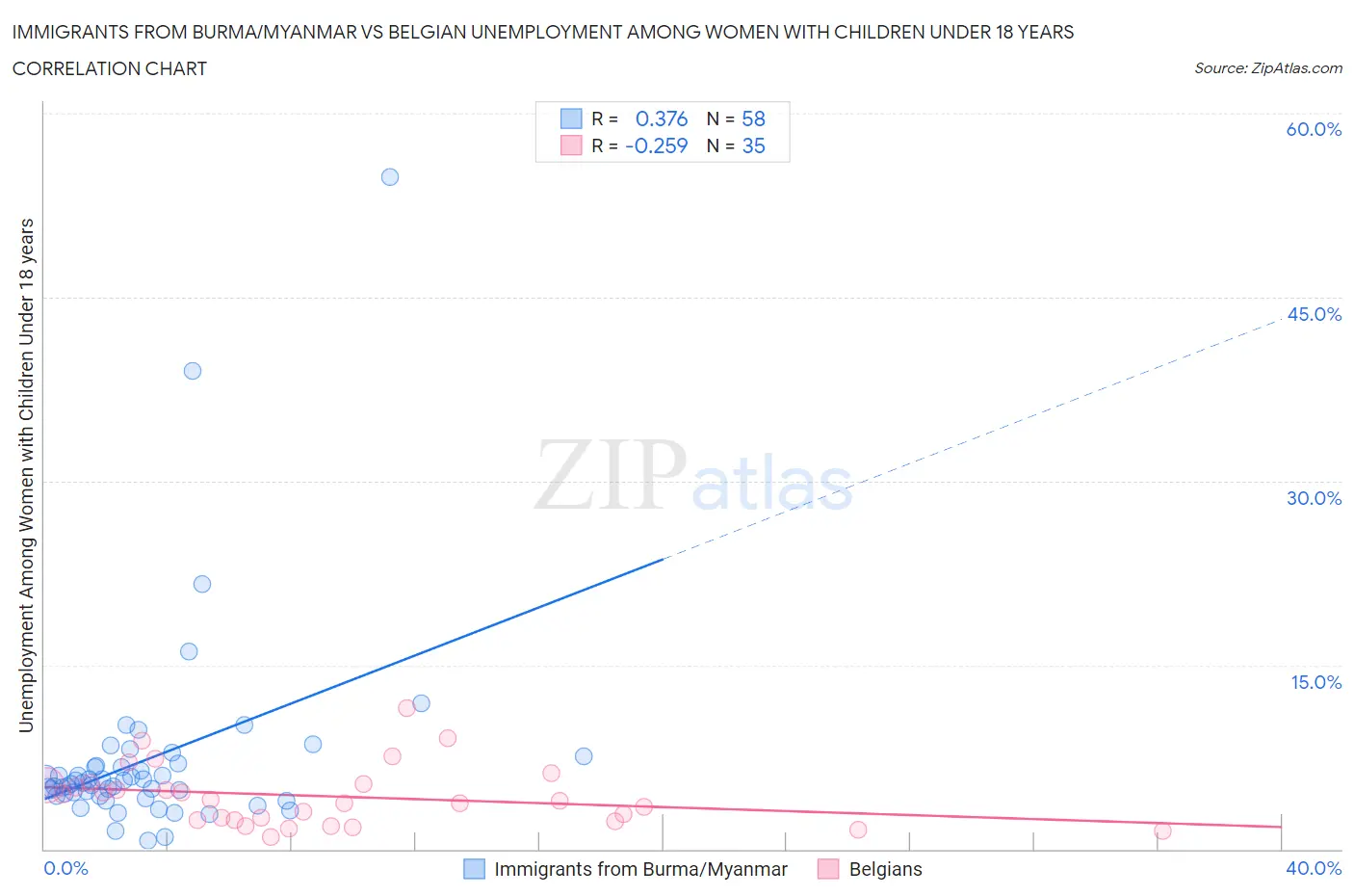Immigrants from Burma/Myanmar vs Belgian Unemployment Among Women with Children Under 18 years