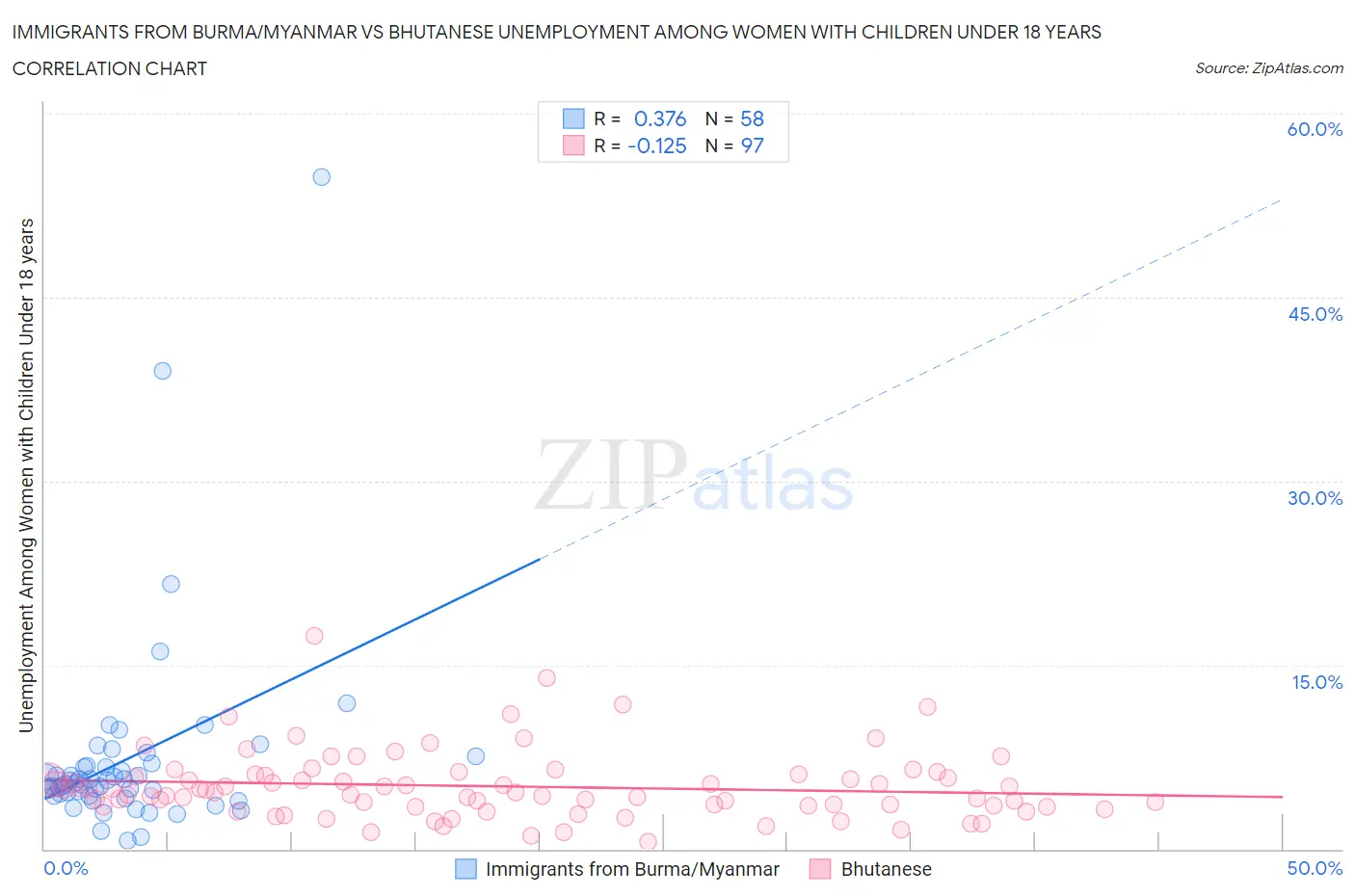 Immigrants from Burma/Myanmar vs Bhutanese Unemployment Among Women with Children Under 18 years