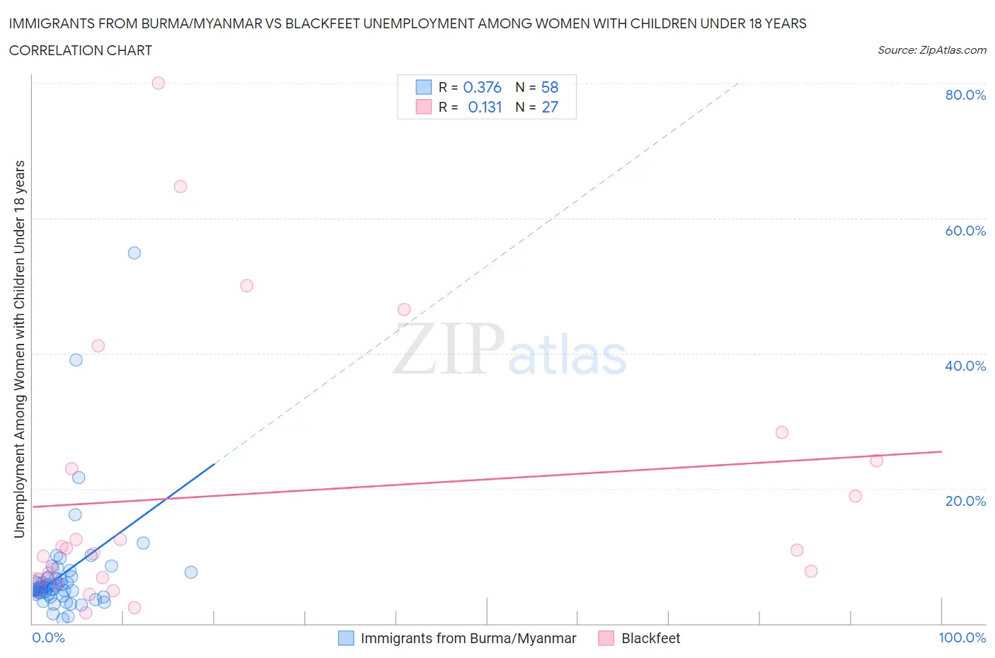 Immigrants from Burma/Myanmar vs Blackfeet Unemployment Among Women with Children Under 18 years
