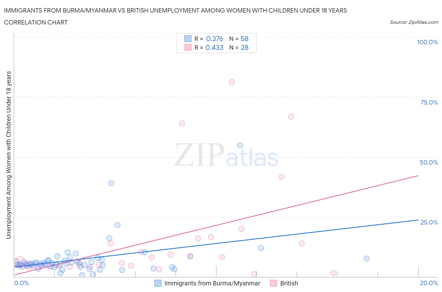 Immigrants from Burma/Myanmar vs British Unemployment Among Women with Children Under 18 years