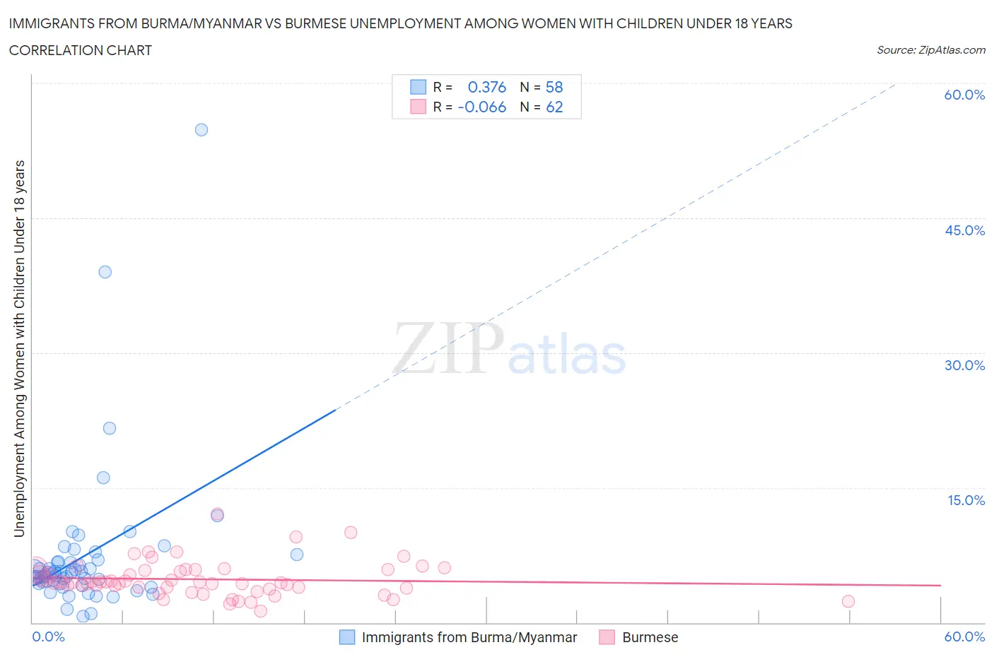Immigrants from Burma/Myanmar vs Burmese Unemployment Among Women with Children Under 18 years