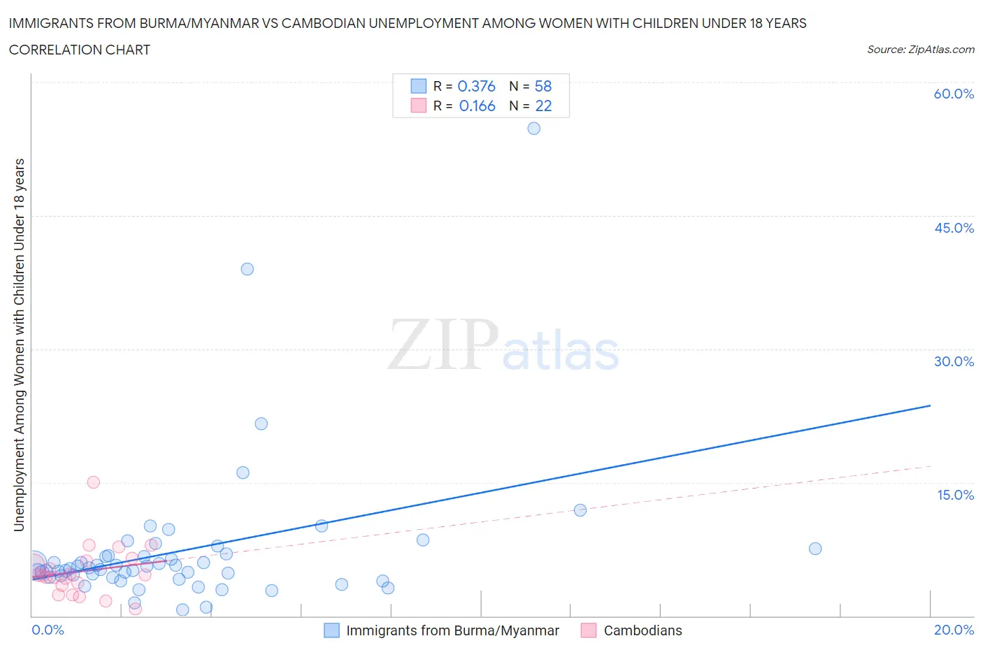 Immigrants from Burma/Myanmar vs Cambodian Unemployment Among Women with Children Under 18 years