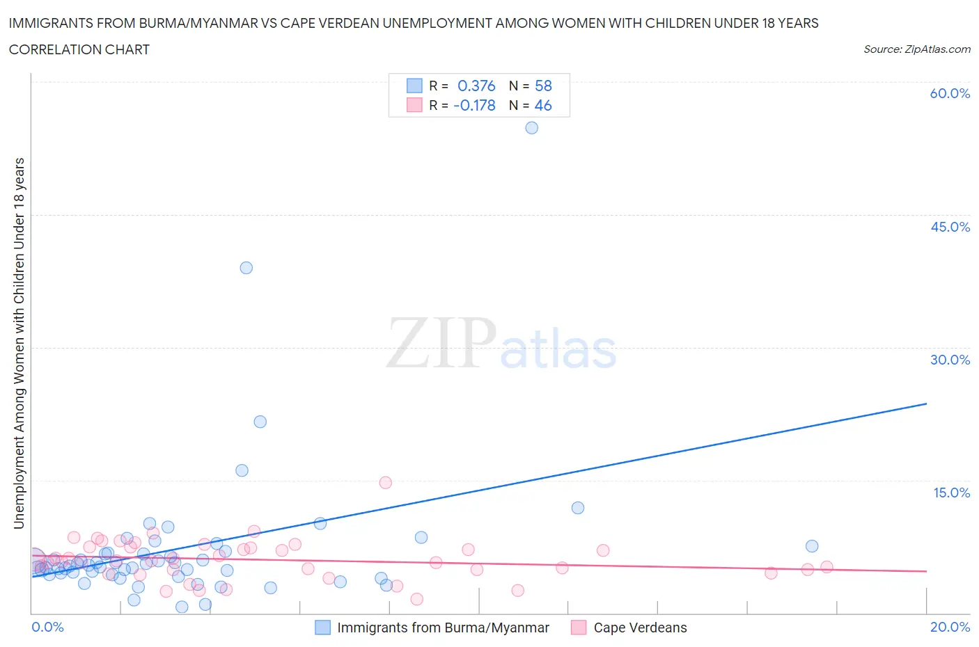 Immigrants from Burma/Myanmar vs Cape Verdean Unemployment Among Women with Children Under 18 years