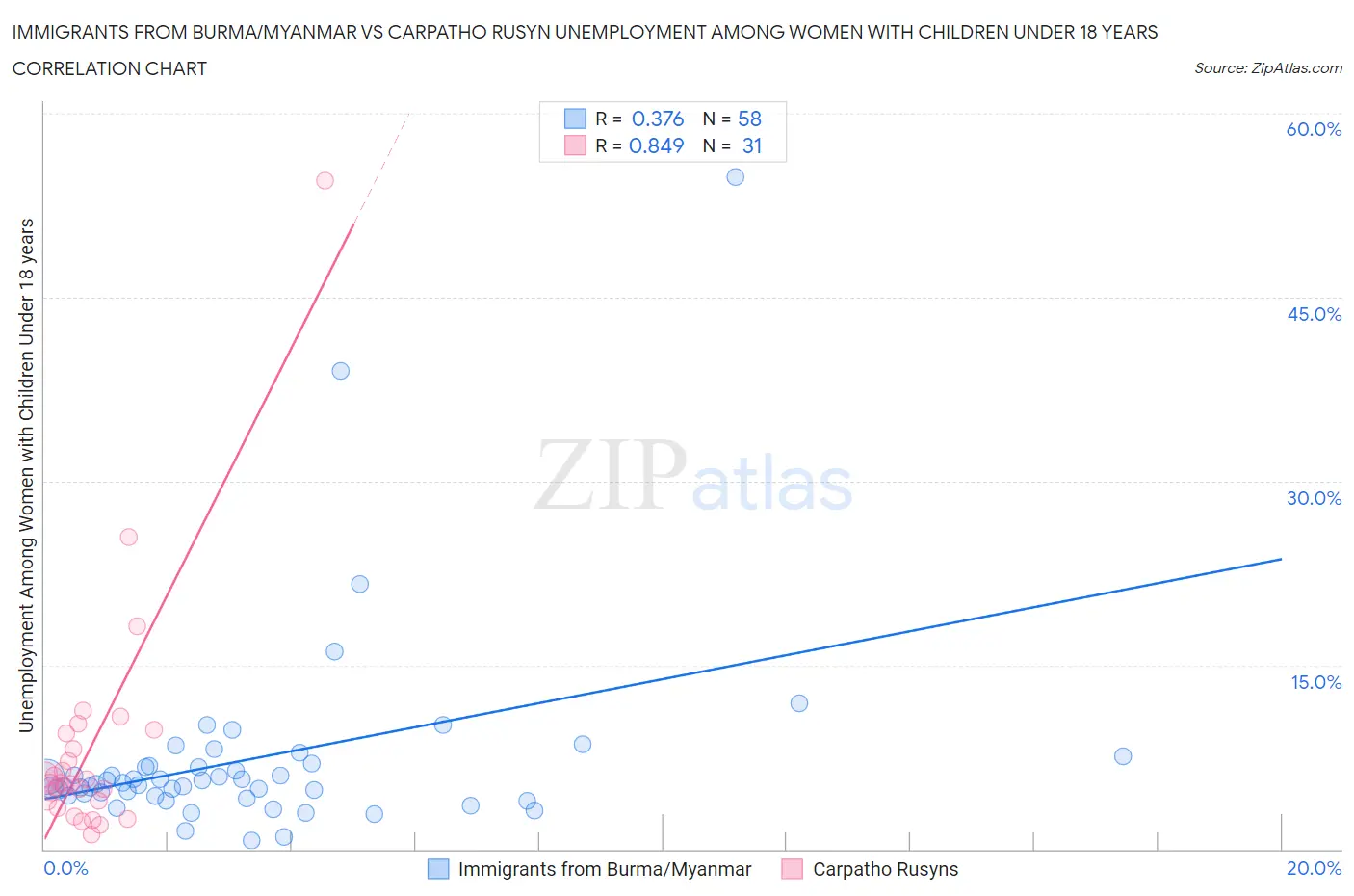 Immigrants from Burma/Myanmar vs Carpatho Rusyn Unemployment Among Women with Children Under 18 years