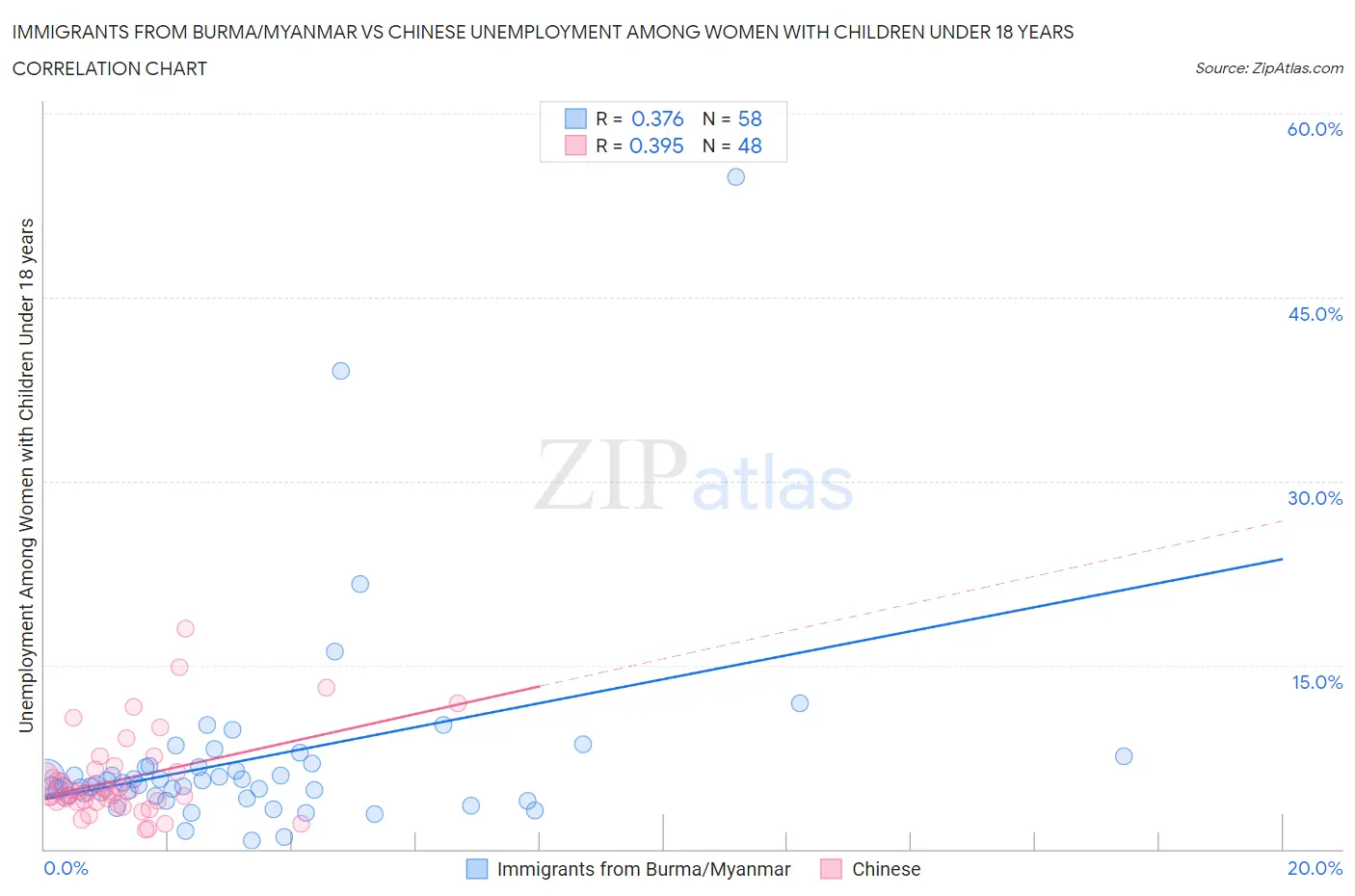 Immigrants from Burma/Myanmar vs Chinese Unemployment Among Women with Children Under 18 years