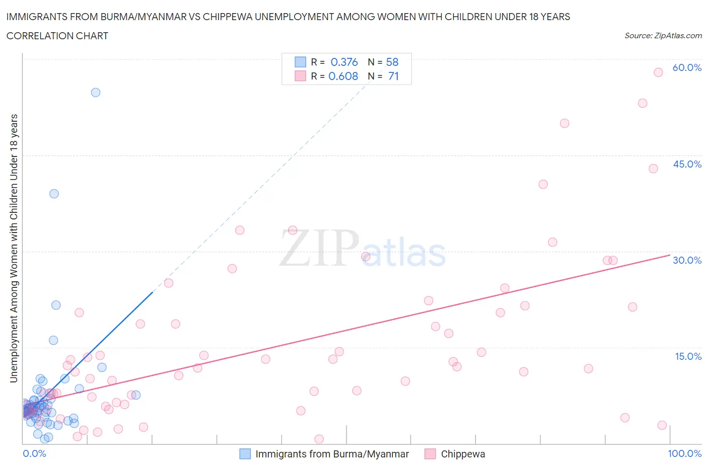Immigrants from Burma/Myanmar vs Chippewa Unemployment Among Women with Children Under 18 years