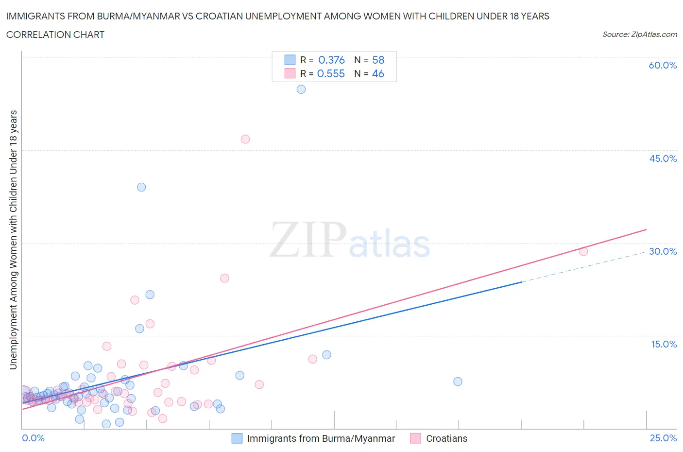 Immigrants from Burma/Myanmar vs Croatian Unemployment Among Women with Children Under 18 years
