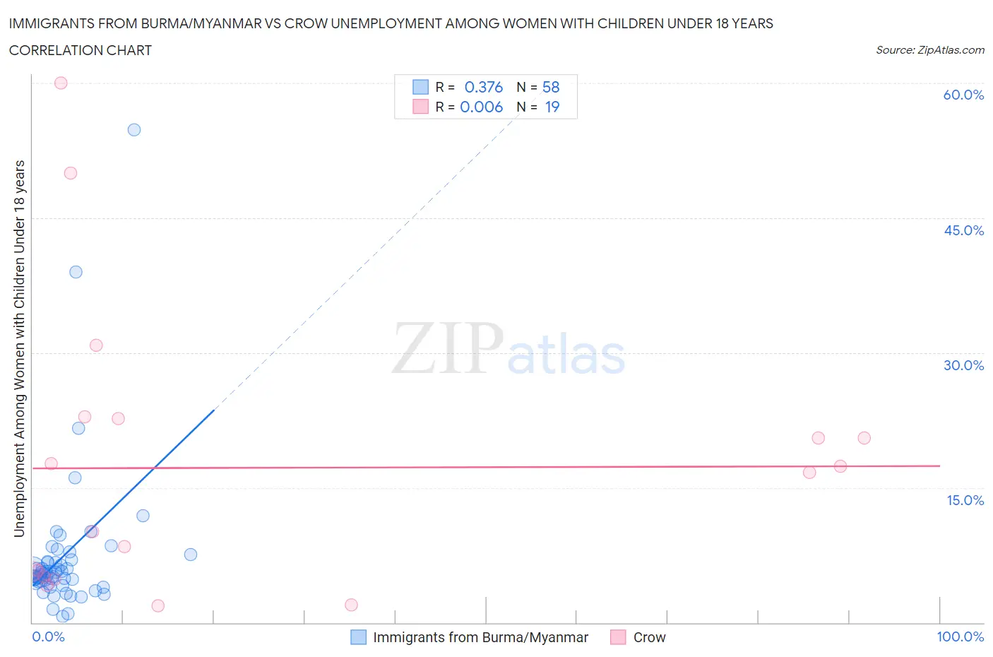 Immigrants from Burma/Myanmar vs Crow Unemployment Among Women with Children Under 18 years