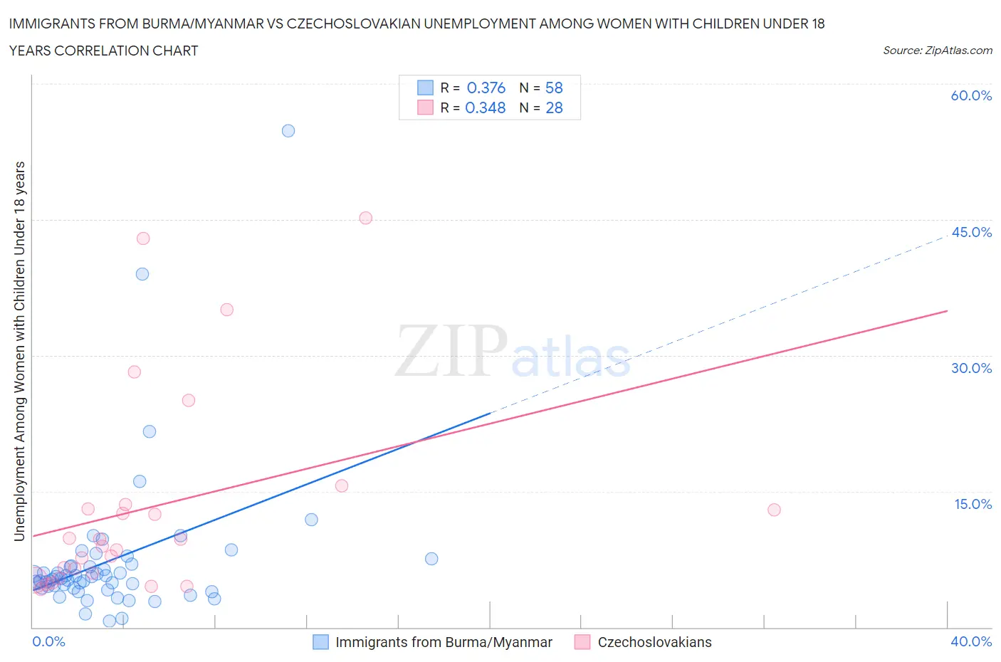 Immigrants from Burma/Myanmar vs Czechoslovakian Unemployment Among Women with Children Under 18 years