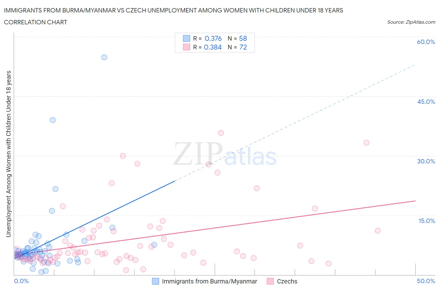 Immigrants from Burma/Myanmar vs Czech Unemployment Among Women with Children Under 18 years