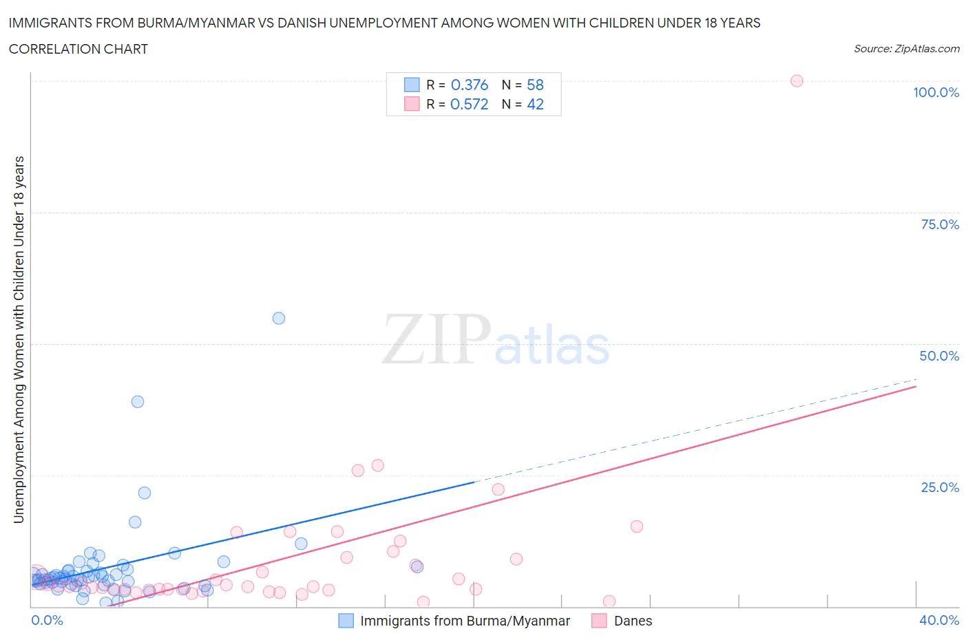 Immigrants from Burma/Myanmar vs Danish Unemployment Among Women with Children Under 18 years
