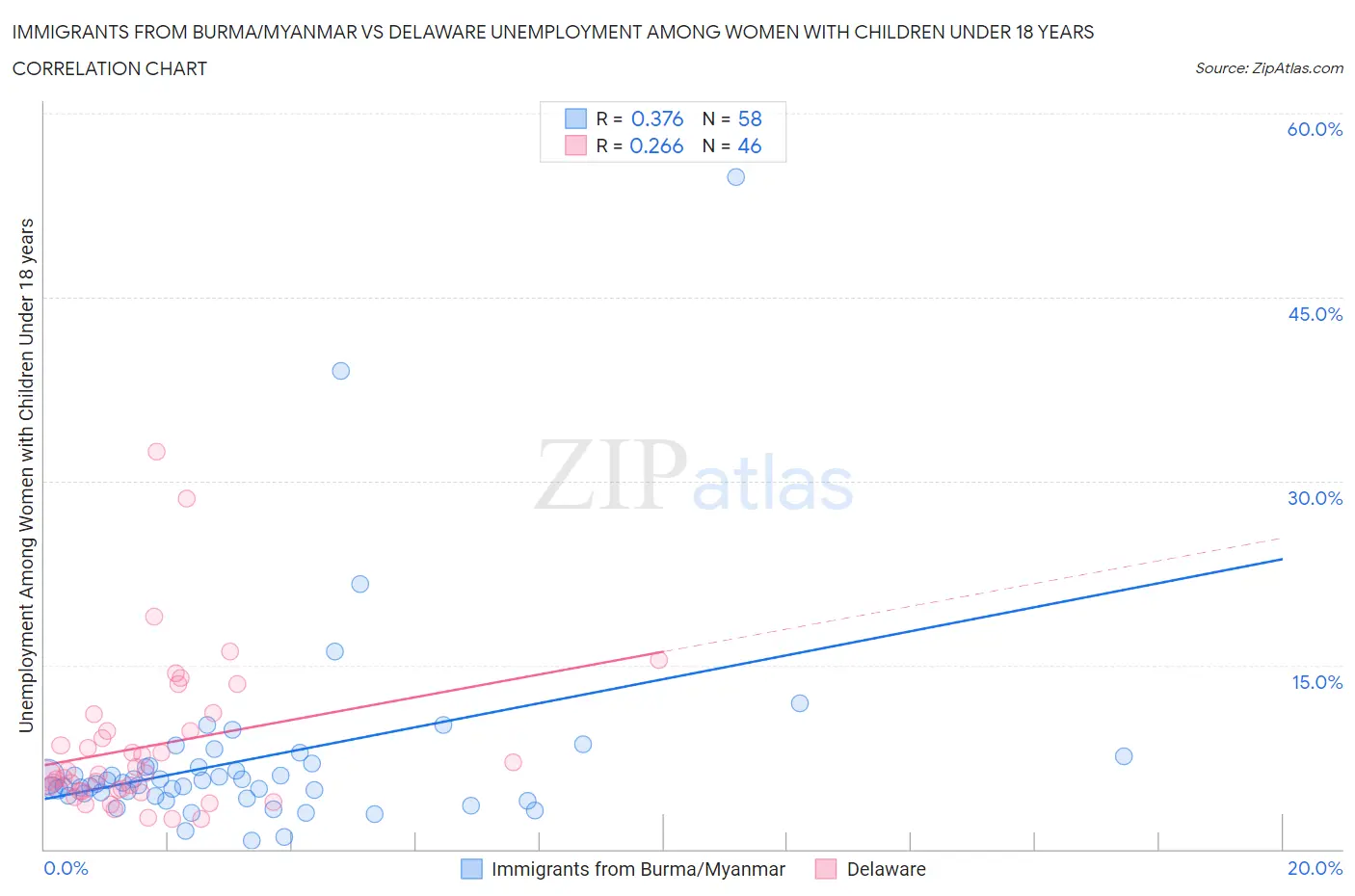 Immigrants from Burma/Myanmar vs Delaware Unemployment Among Women with Children Under 18 years