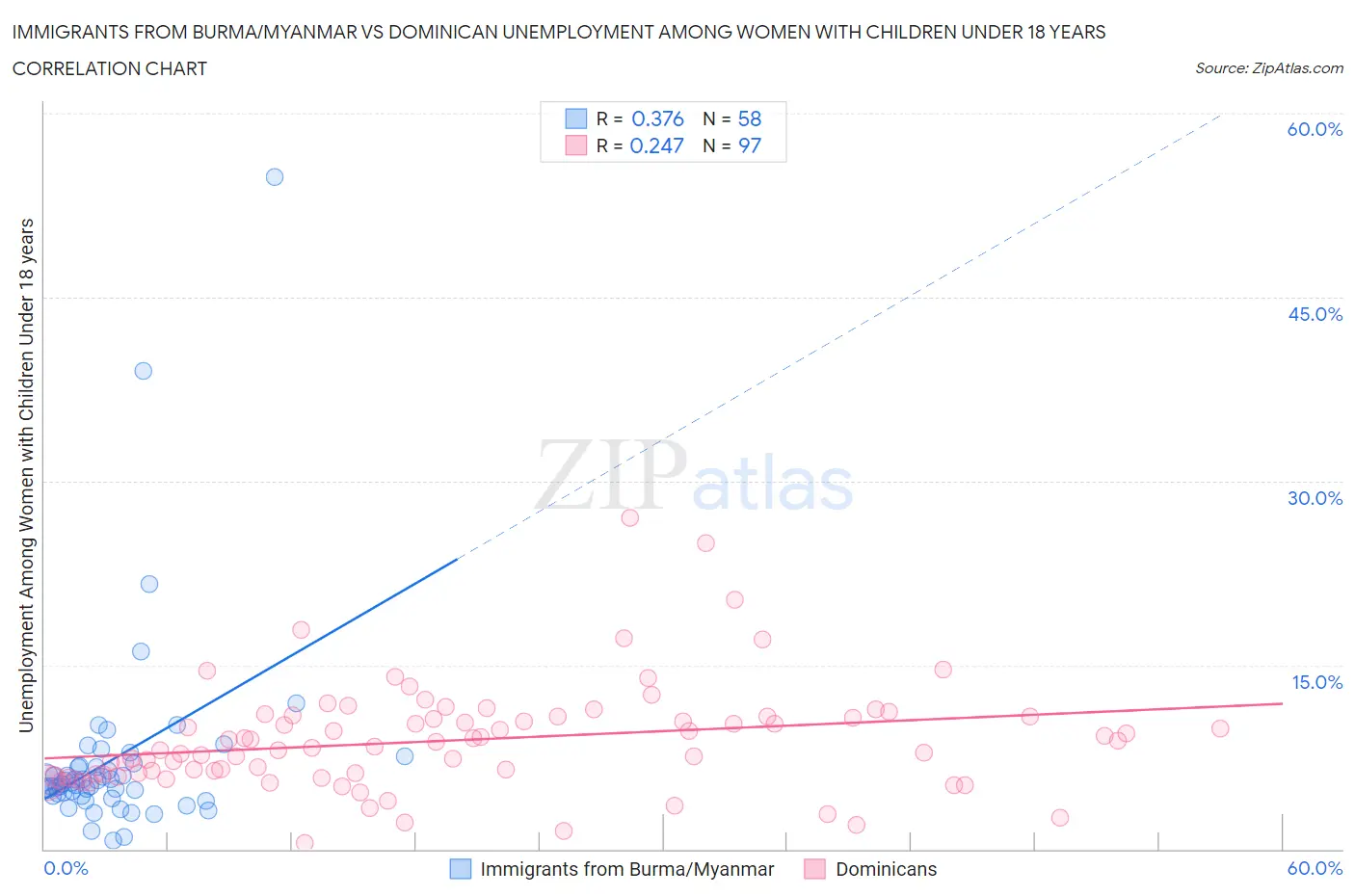 Immigrants from Burma/Myanmar vs Dominican Unemployment Among Women with Children Under 18 years