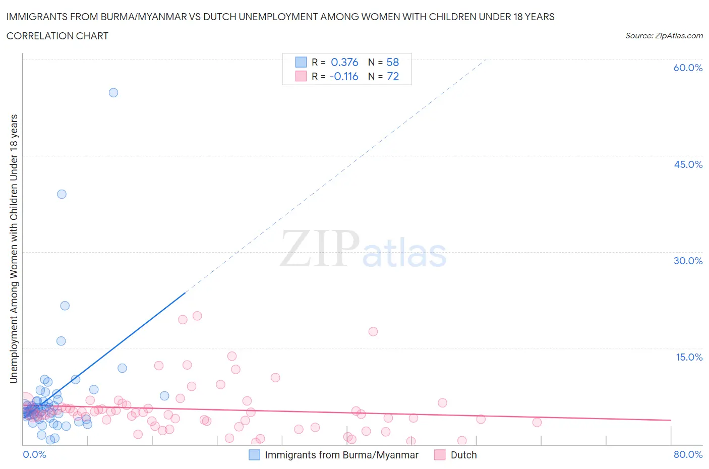 Immigrants from Burma/Myanmar vs Dutch Unemployment Among Women with Children Under 18 years