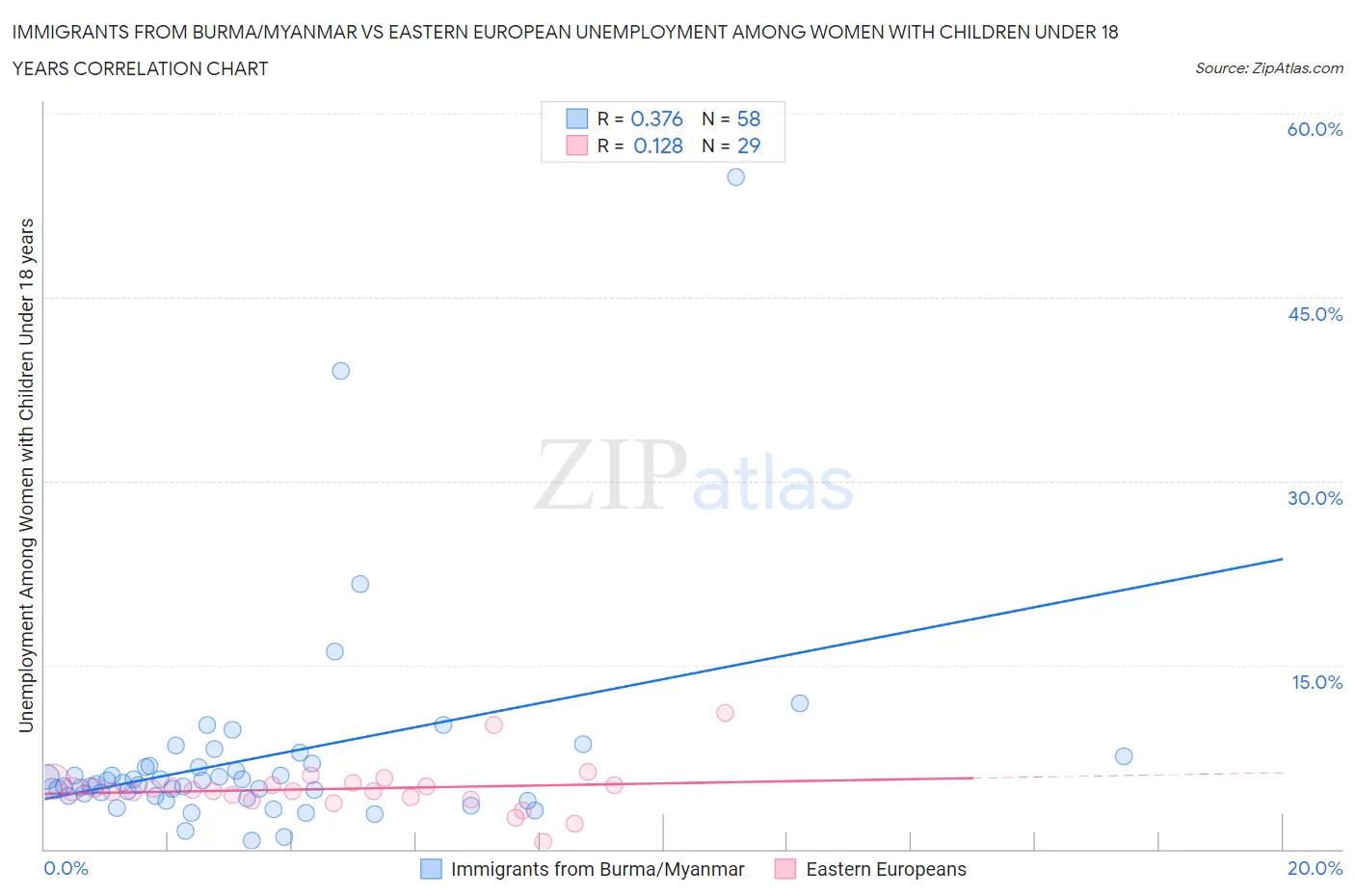 Immigrants from Burma/Myanmar vs Eastern European Unemployment Among Women with Children Under 18 years