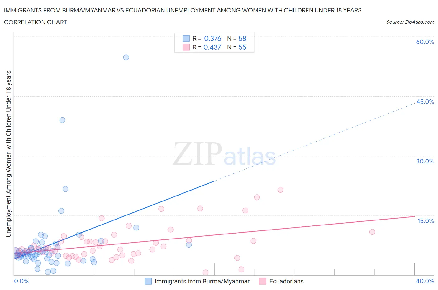Immigrants from Burma/Myanmar vs Ecuadorian Unemployment Among Women with Children Under 18 years