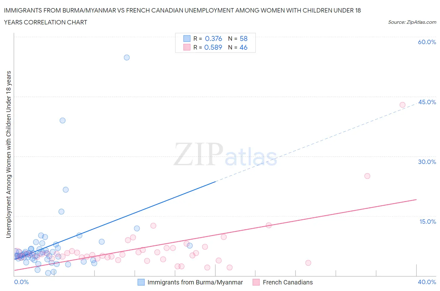Immigrants from Burma/Myanmar vs French Canadian Unemployment Among Women with Children Under 18 years