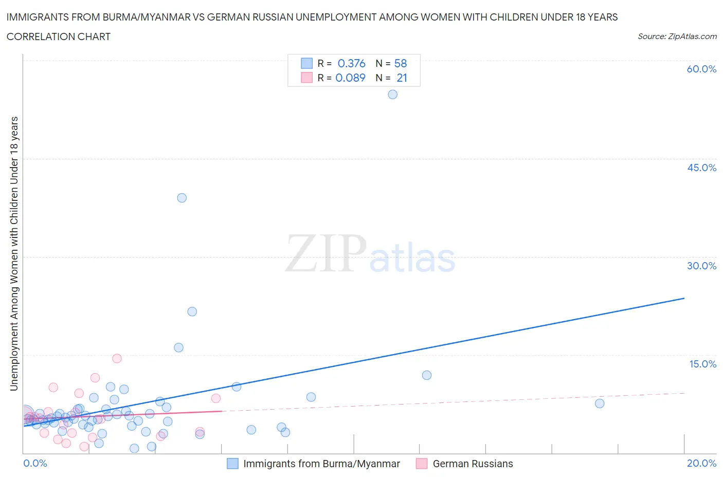 Immigrants from Burma/Myanmar vs German Russian Unemployment Among Women with Children Under 18 years