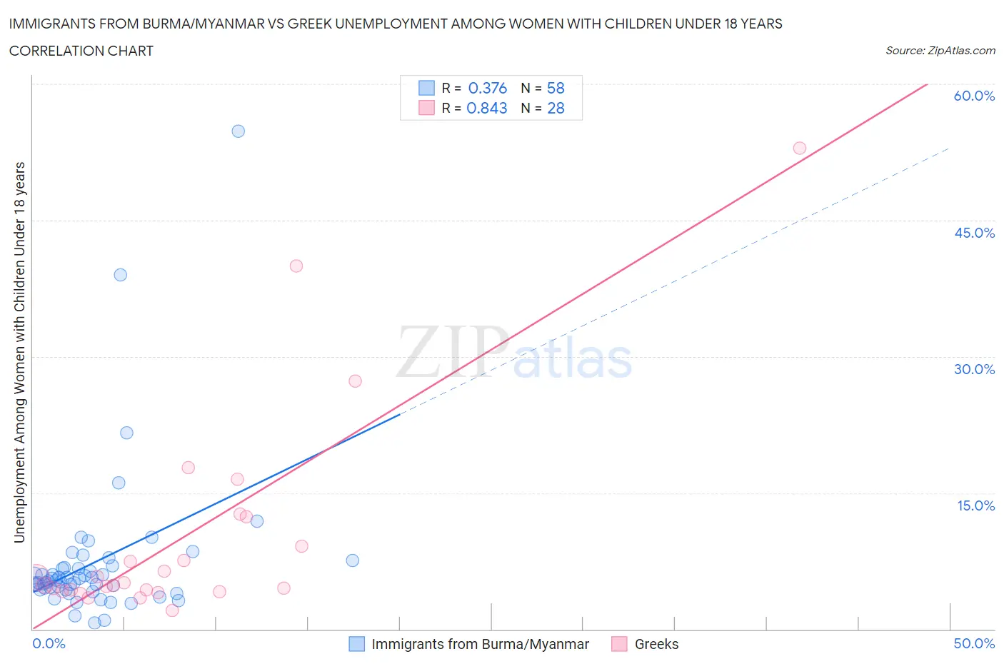 Immigrants from Burma/Myanmar vs Greek Unemployment Among Women with Children Under 18 years