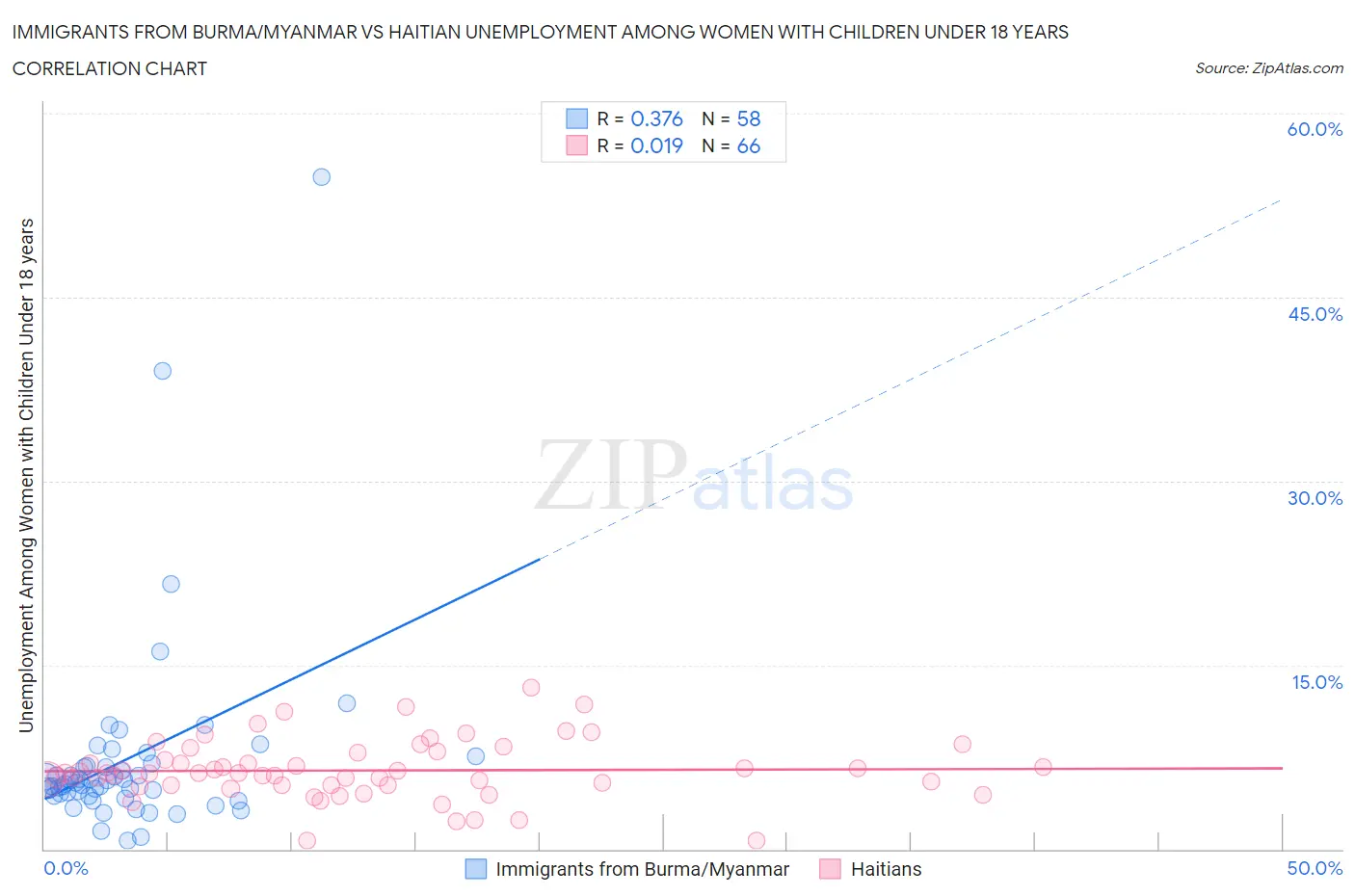 Immigrants from Burma/Myanmar vs Haitian Unemployment Among Women with Children Under 18 years