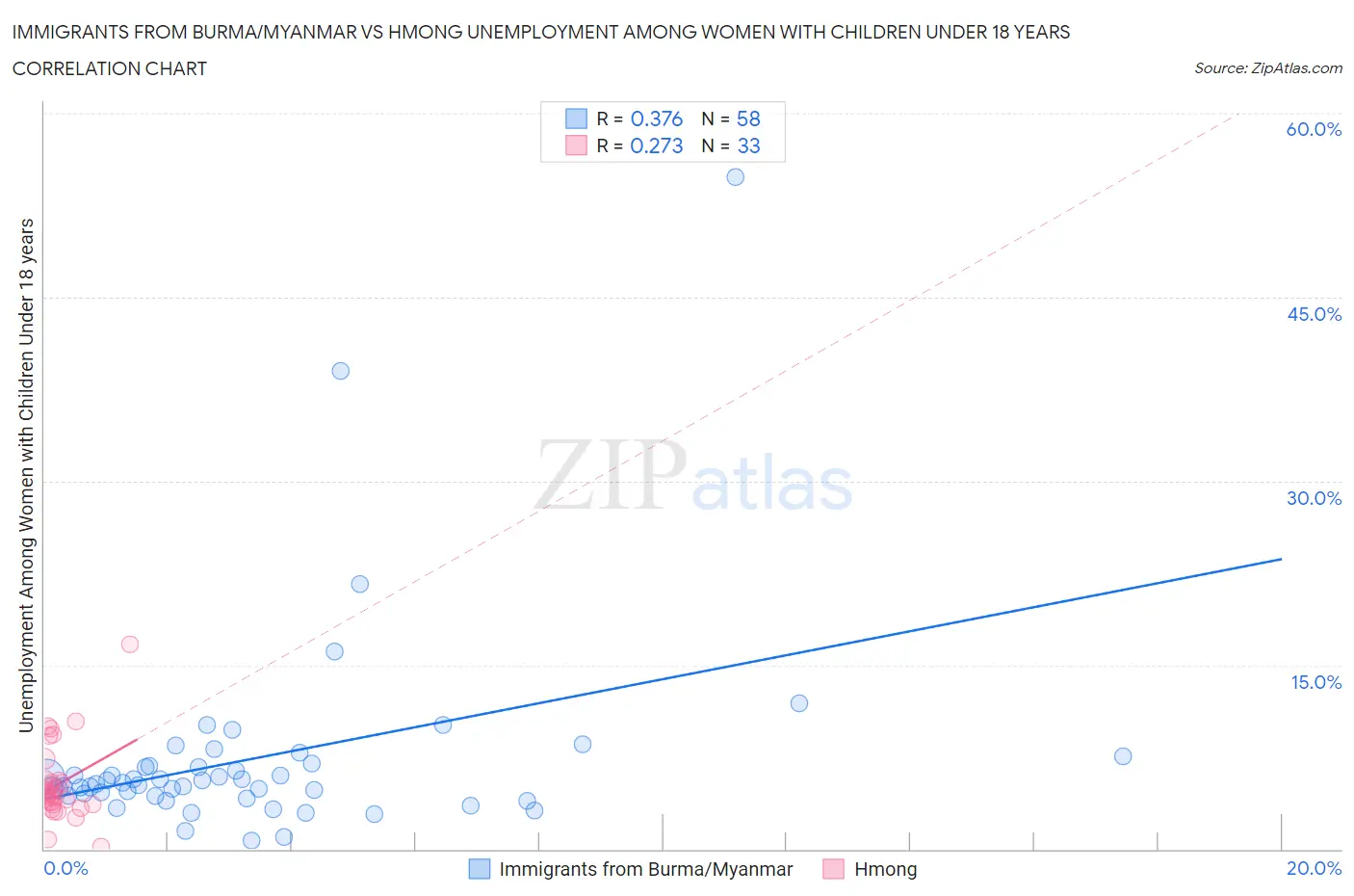 Immigrants from Burma/Myanmar vs Hmong Unemployment Among Women with Children Under 18 years