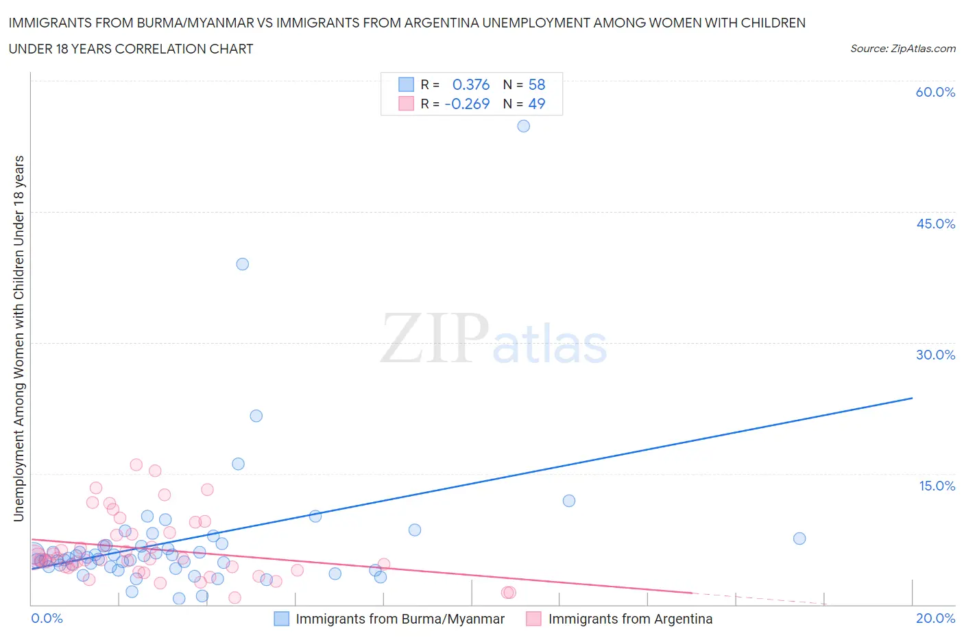 Immigrants from Burma/Myanmar vs Immigrants from Argentina Unemployment Among Women with Children Under 18 years