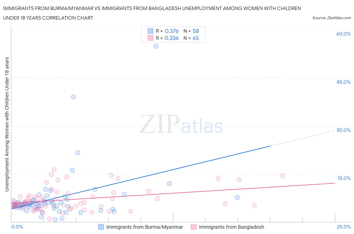 Immigrants from Burma/Myanmar vs Immigrants from Bangladesh Unemployment Among Women with Children Under 18 years