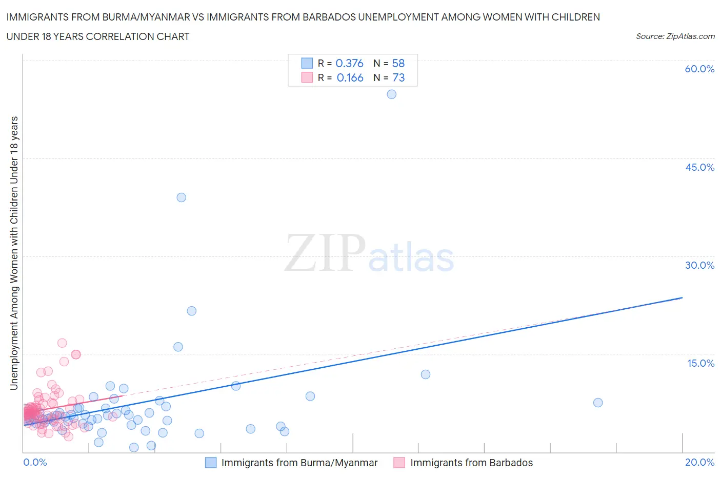 Immigrants from Burma/Myanmar vs Immigrants from Barbados Unemployment Among Women with Children Under 18 years