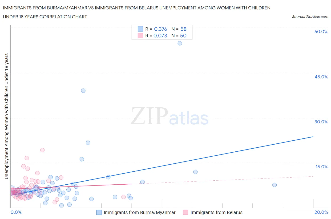 Immigrants from Burma/Myanmar vs Immigrants from Belarus Unemployment Among Women with Children Under 18 years