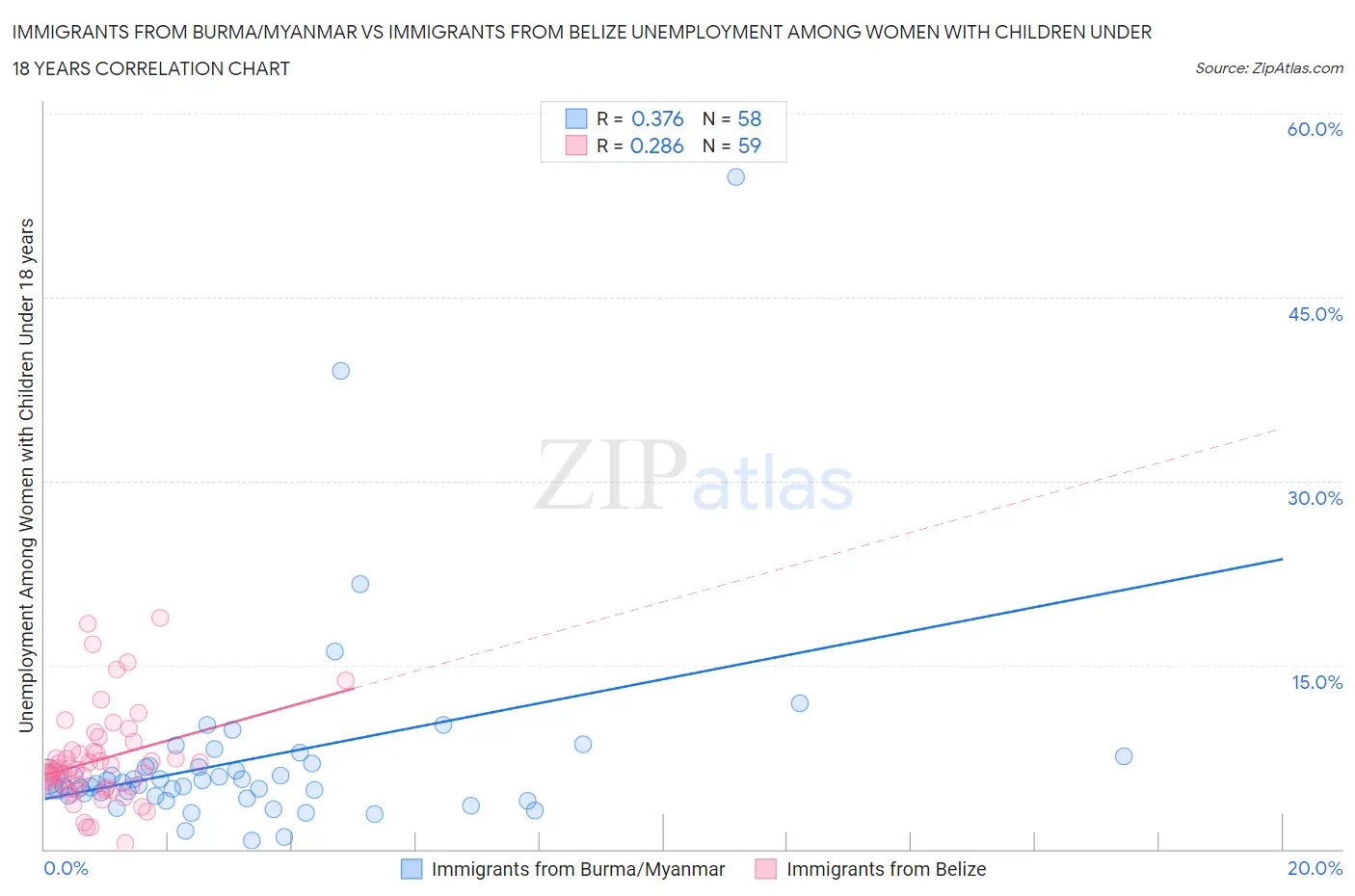 Immigrants from Burma/Myanmar vs Immigrants from Belize Unemployment Among Women with Children Under 18 years