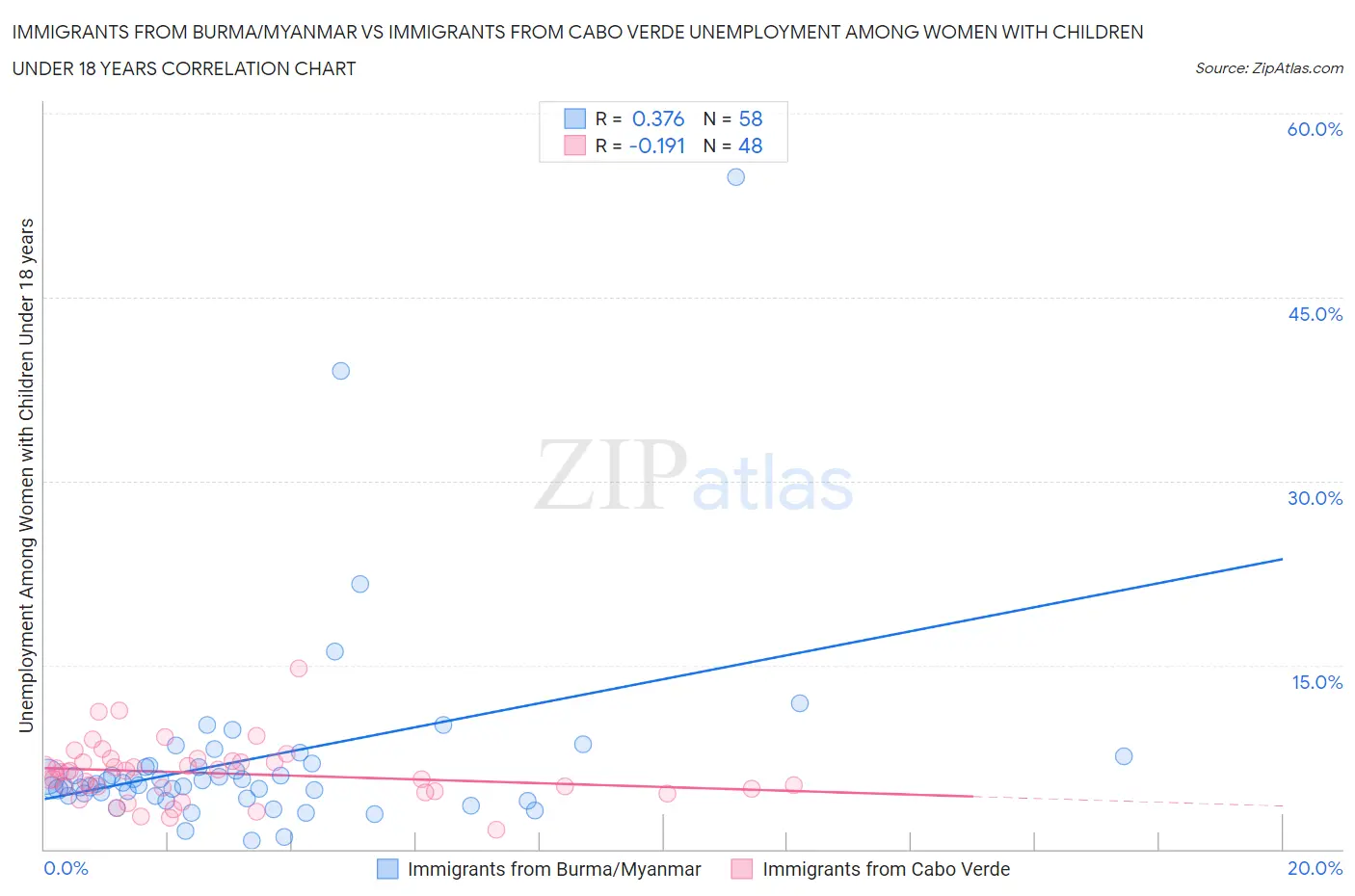 Immigrants from Burma/Myanmar vs Immigrants from Cabo Verde Unemployment Among Women with Children Under 18 years