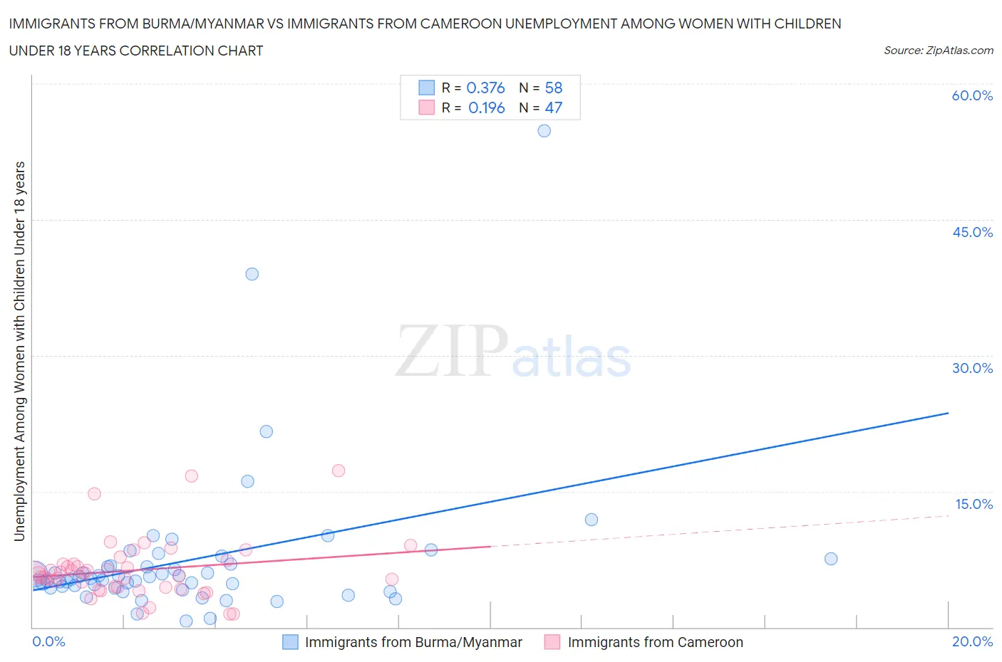 Immigrants from Burma/Myanmar vs Immigrants from Cameroon Unemployment Among Women with Children Under 18 years