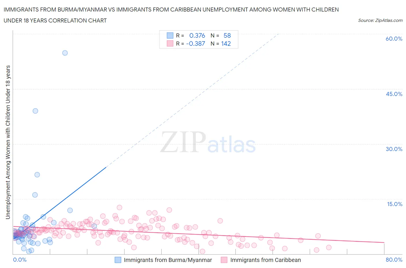 Immigrants from Burma/Myanmar vs Immigrants from Caribbean Unemployment Among Women with Children Under 18 years